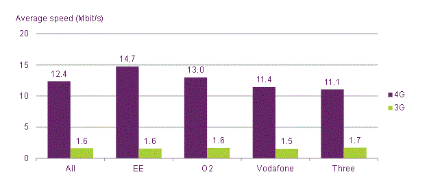 Средняя скорость 3G и 4G