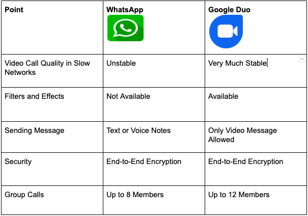 Сравните WhatsApp и Duo