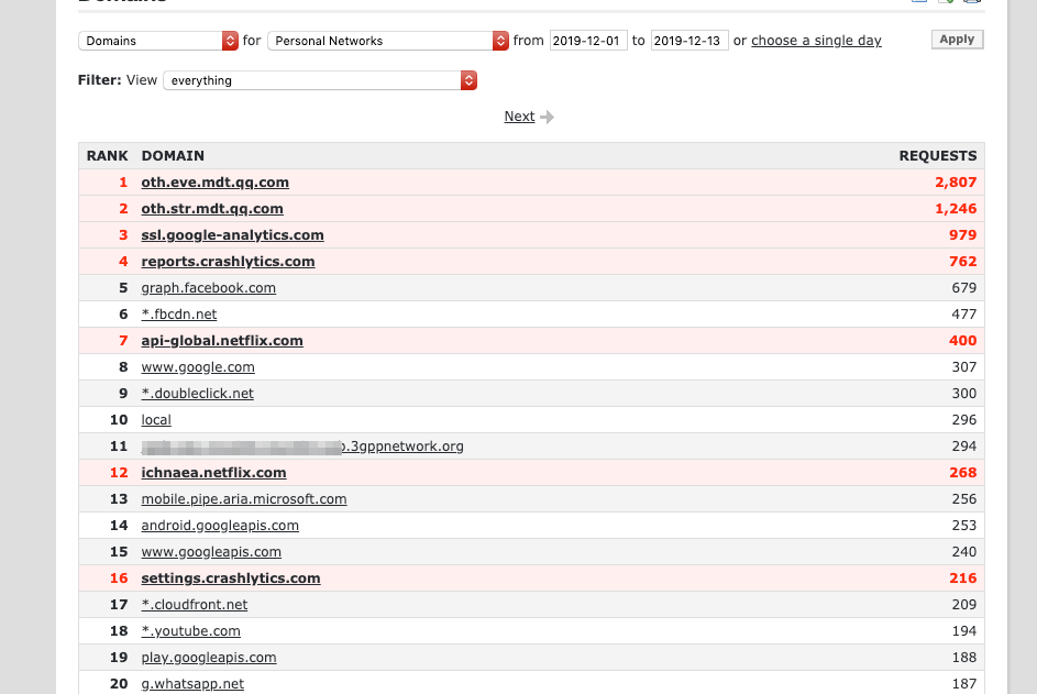 Журналы статистики панели управления OpenDNS